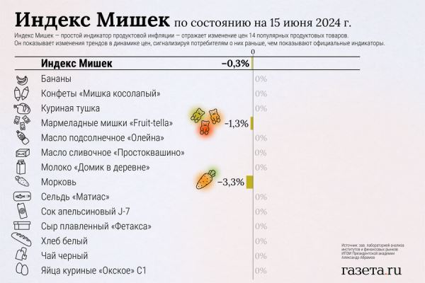 Индекс Мишек упал на 0,3% с 8 по 15 июня против снижения на 0,1% неделей ранее